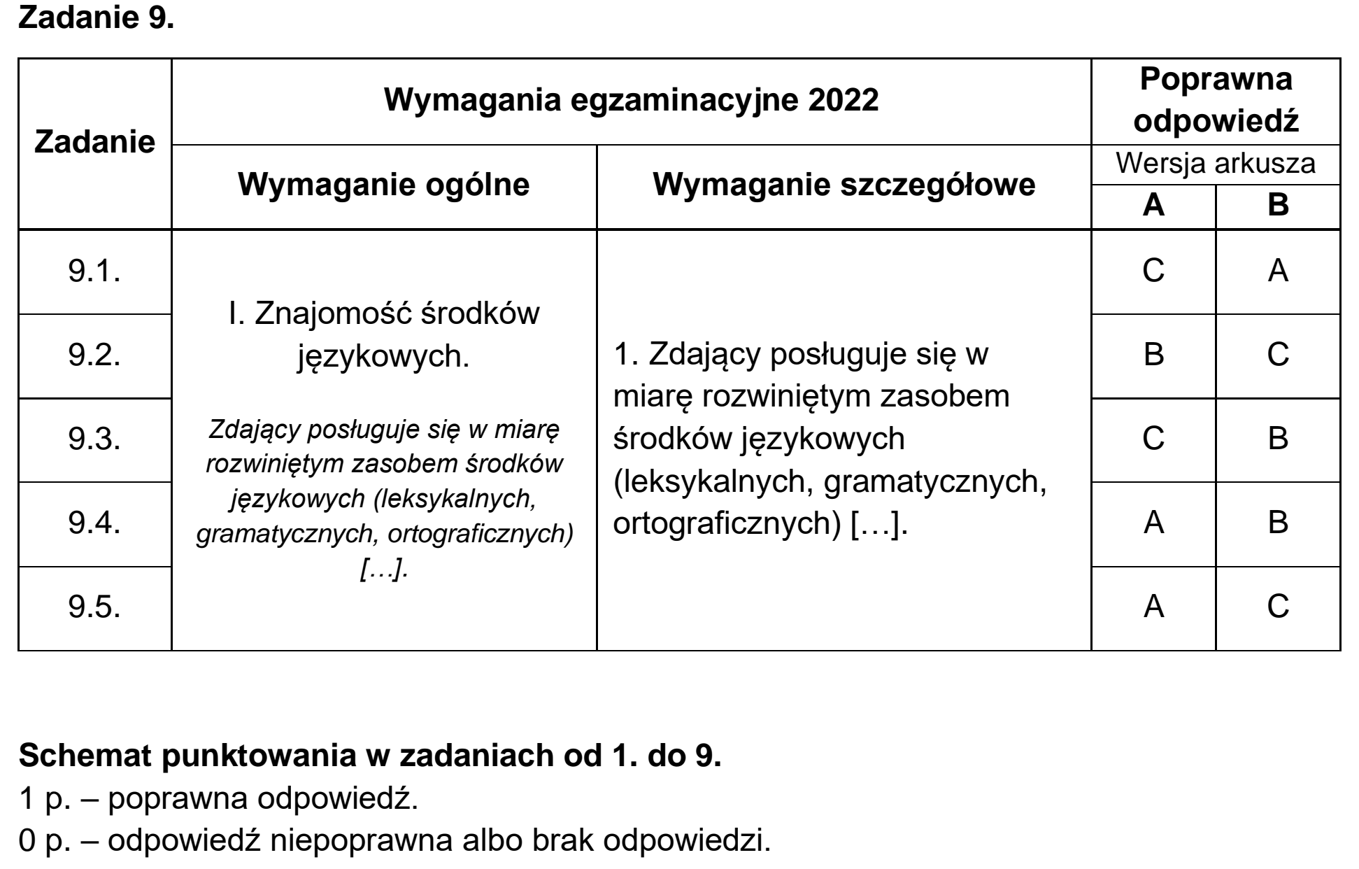 Matura, maj 2022, odpowiedź do zadania 9, fragment 1