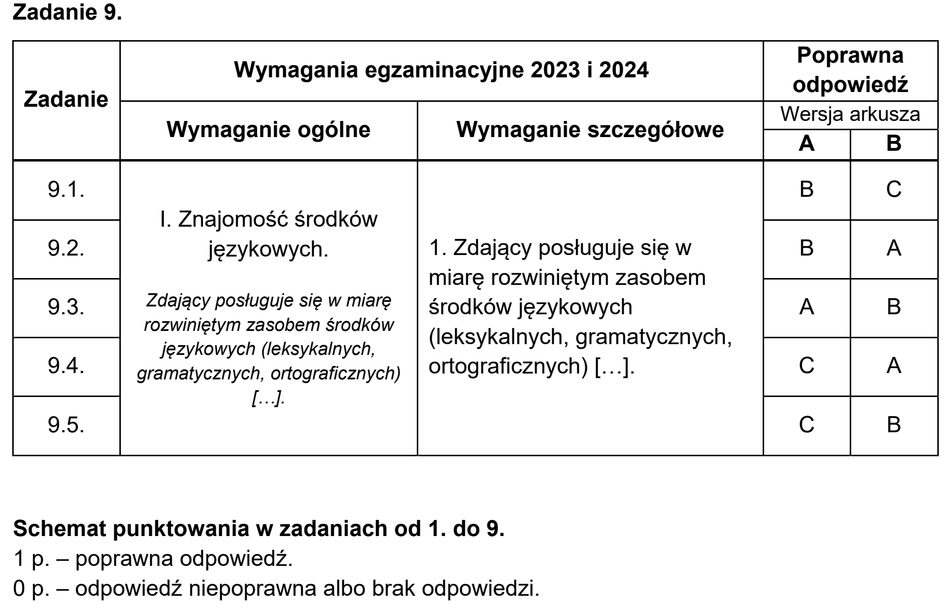 Matura, maj 2023, odpowiedź do zadania 9, fragment 1