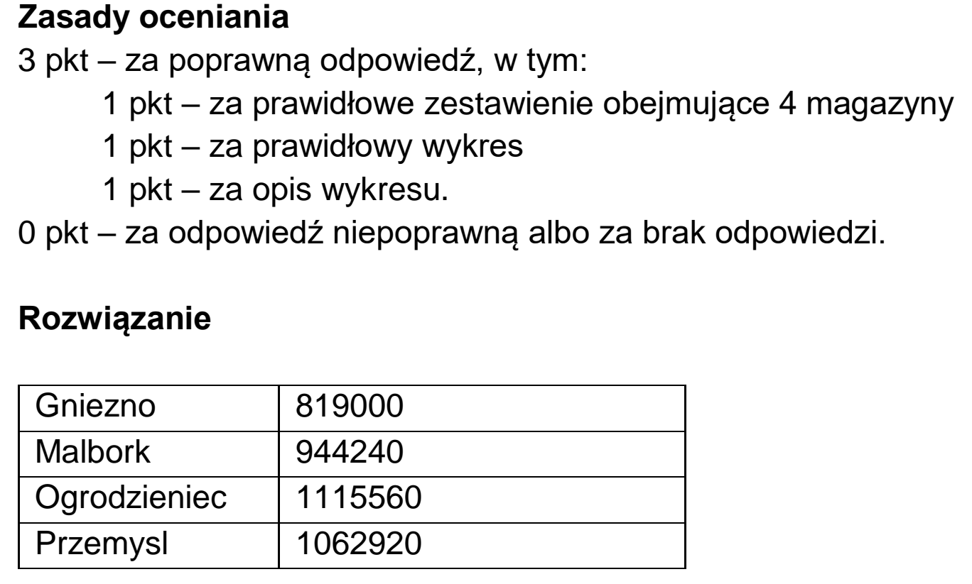 Matura, maj 2022, odpowiedź do zadania 5.3, fragment 1