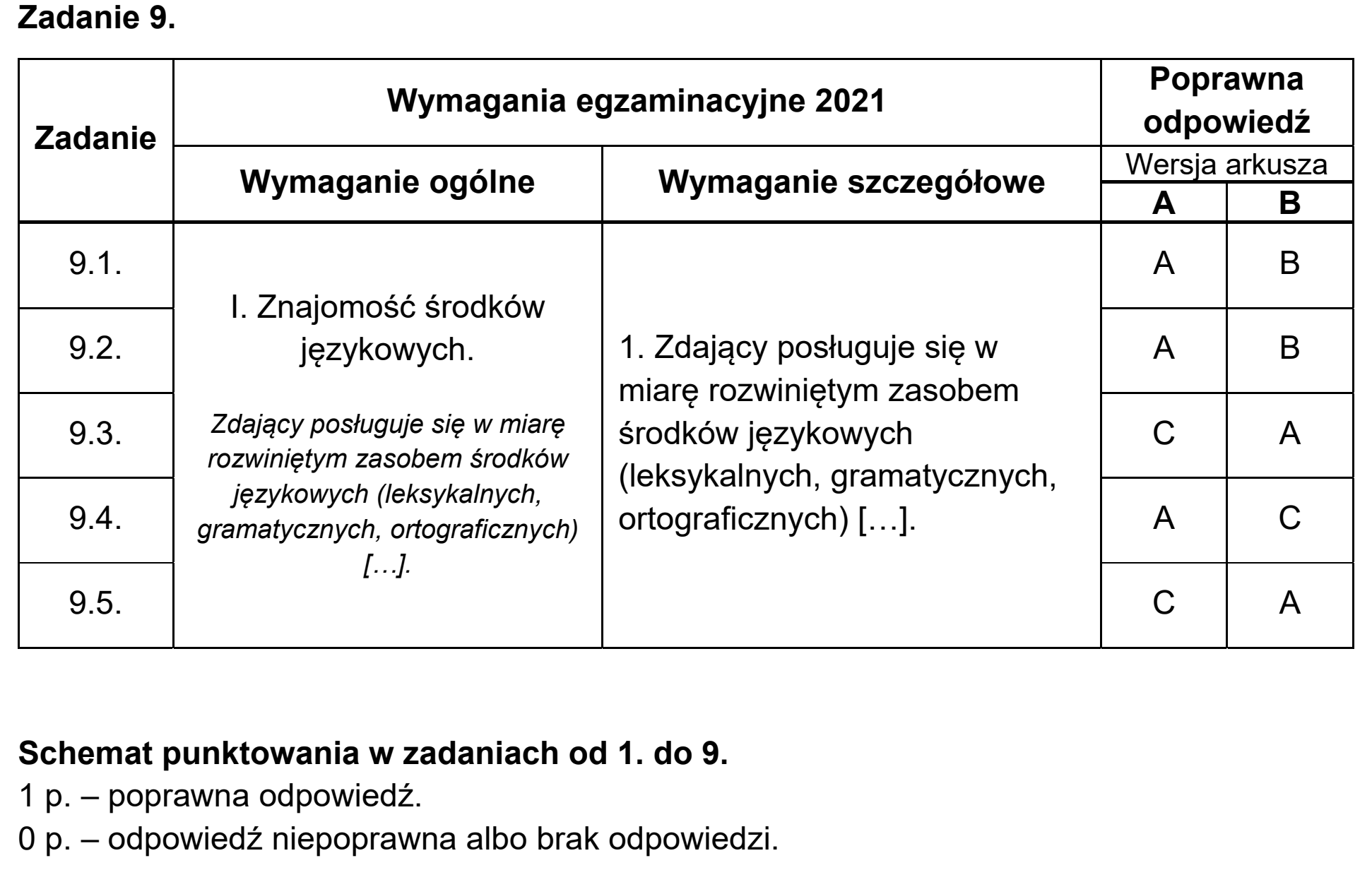 Matura, maj 2021, odpowiedź do zadania 9, fragment 1