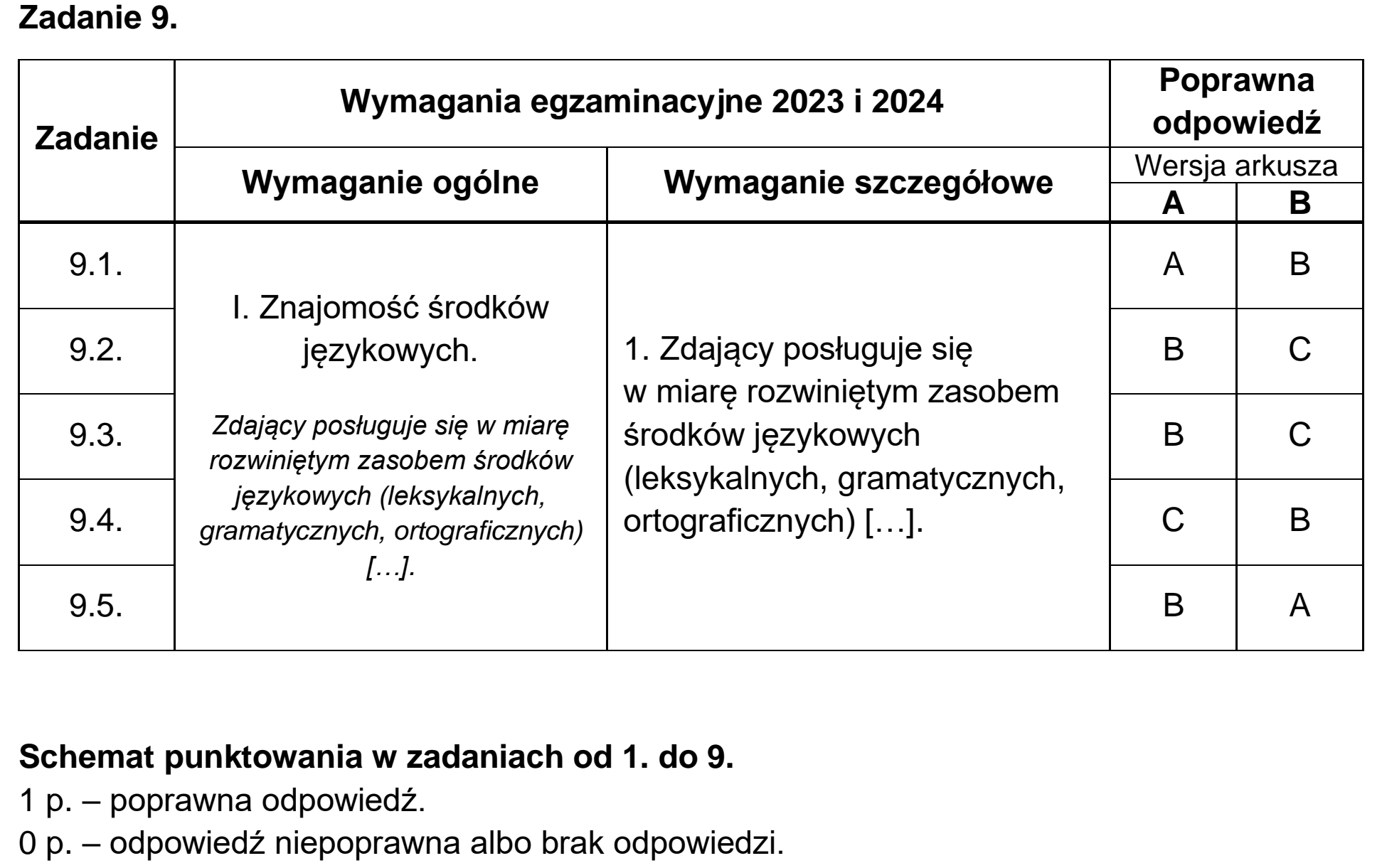 Matura, maj 2023, odpowiedź do zadania 9, fragment 1