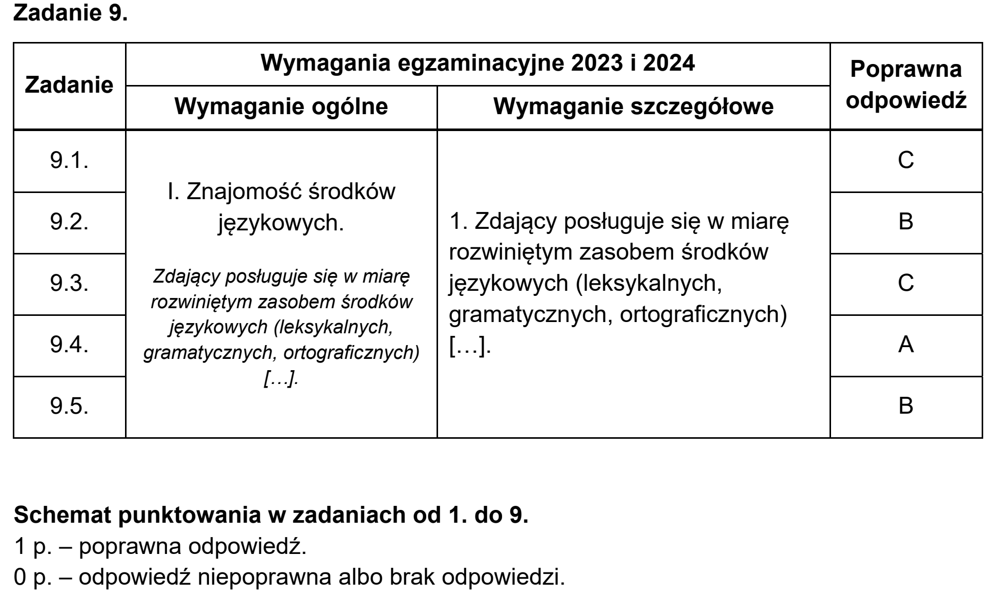 Matura, maj 2024, odpowiedź do zadania 9, fragment 1